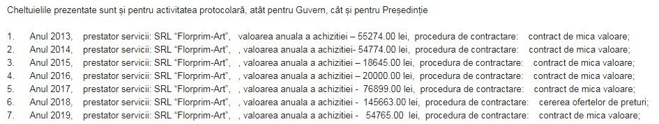 В 2018 году правительство потратило около 150 000 леев на доставку цветов