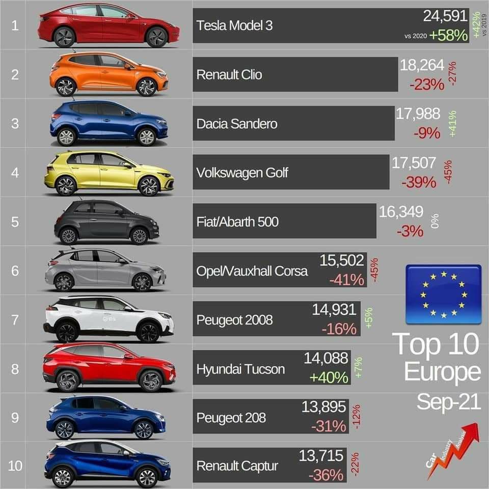 Новая реальность: Tesla Model 3 впервые возглавила авторынок Европы