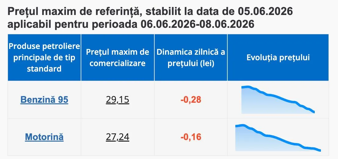 Carburanții se ieftinesc în weekend