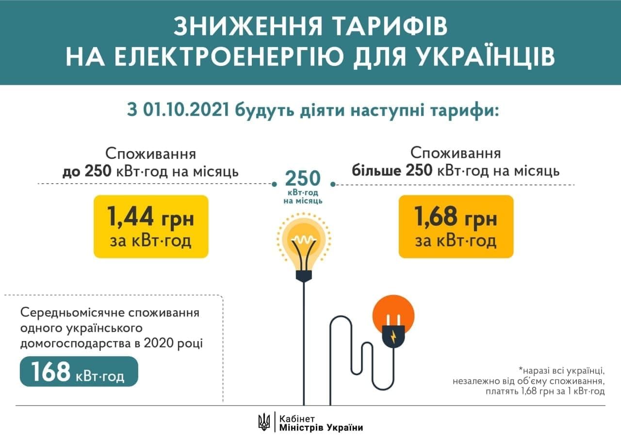 Кабмин Украины снизил тариф на электроэнергию для населения