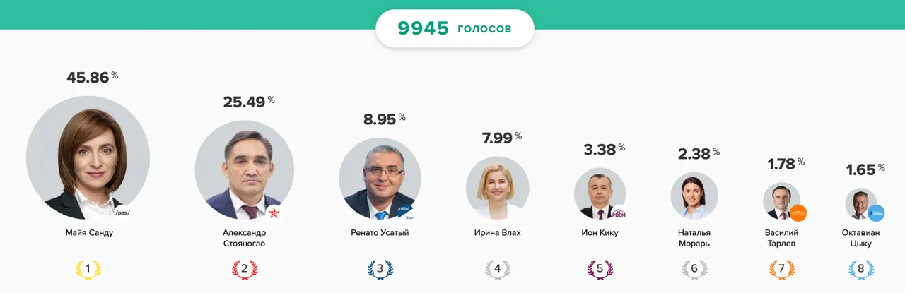 Итоги опроса Votum.md: Санду - 45,86%, Стояногло - 25,49%