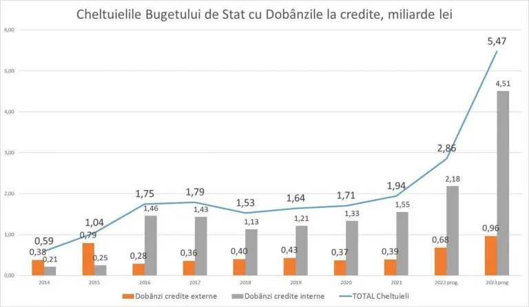 Ионицэ: В следующем году Молдова выплатит 5,5 млрд леев процентов по кредитам