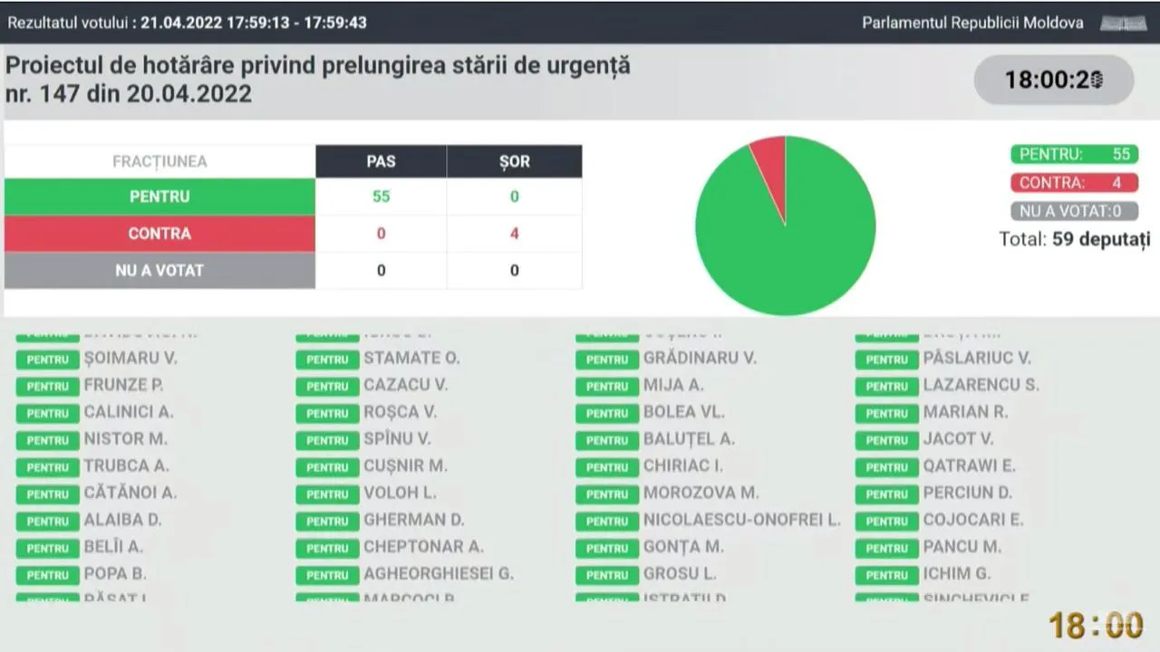 В Молдове продлили режим ЧП еще на 60 дней