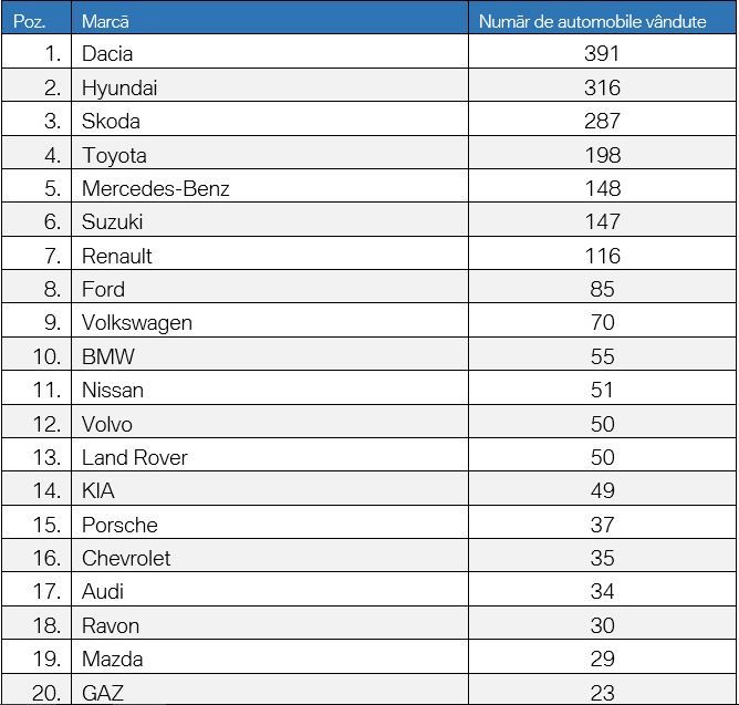 Top 20 companii auto cu cele mai bune vânzări în Moldova