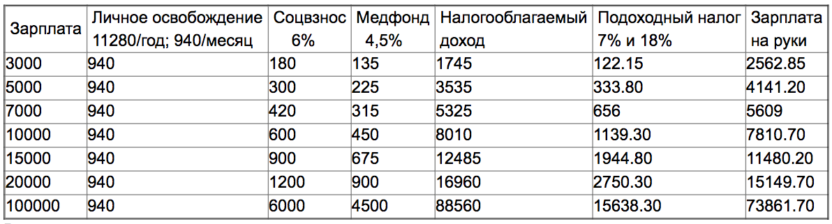 Бухгалтеры подсчитали, у кого как вырастут зарплаты после налоговой реформы