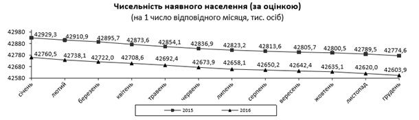 Население Украины сократилось до 42,6 млн