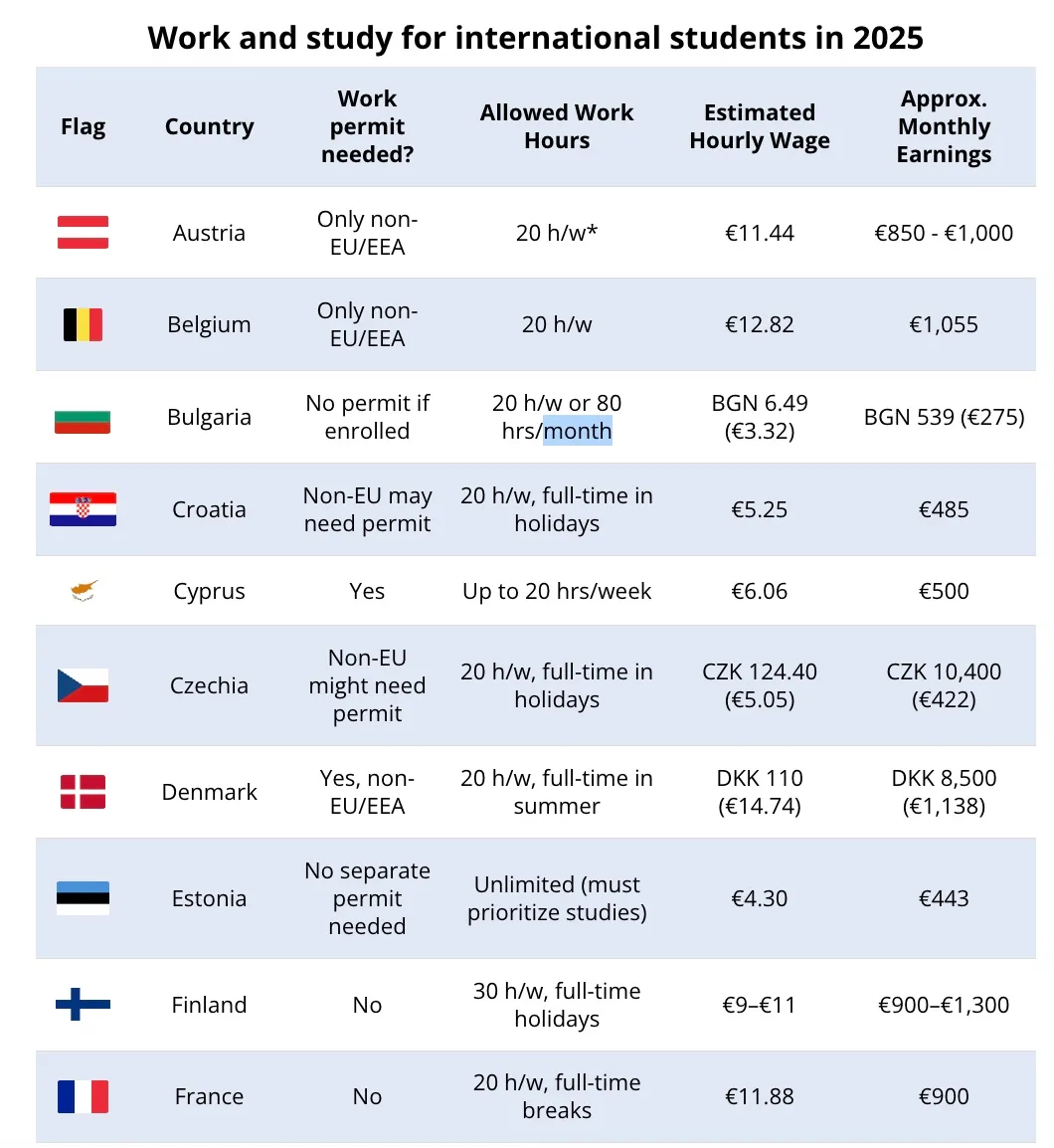 Cele mai atractive țări din Europa pentru studenții străini care vor să muncească