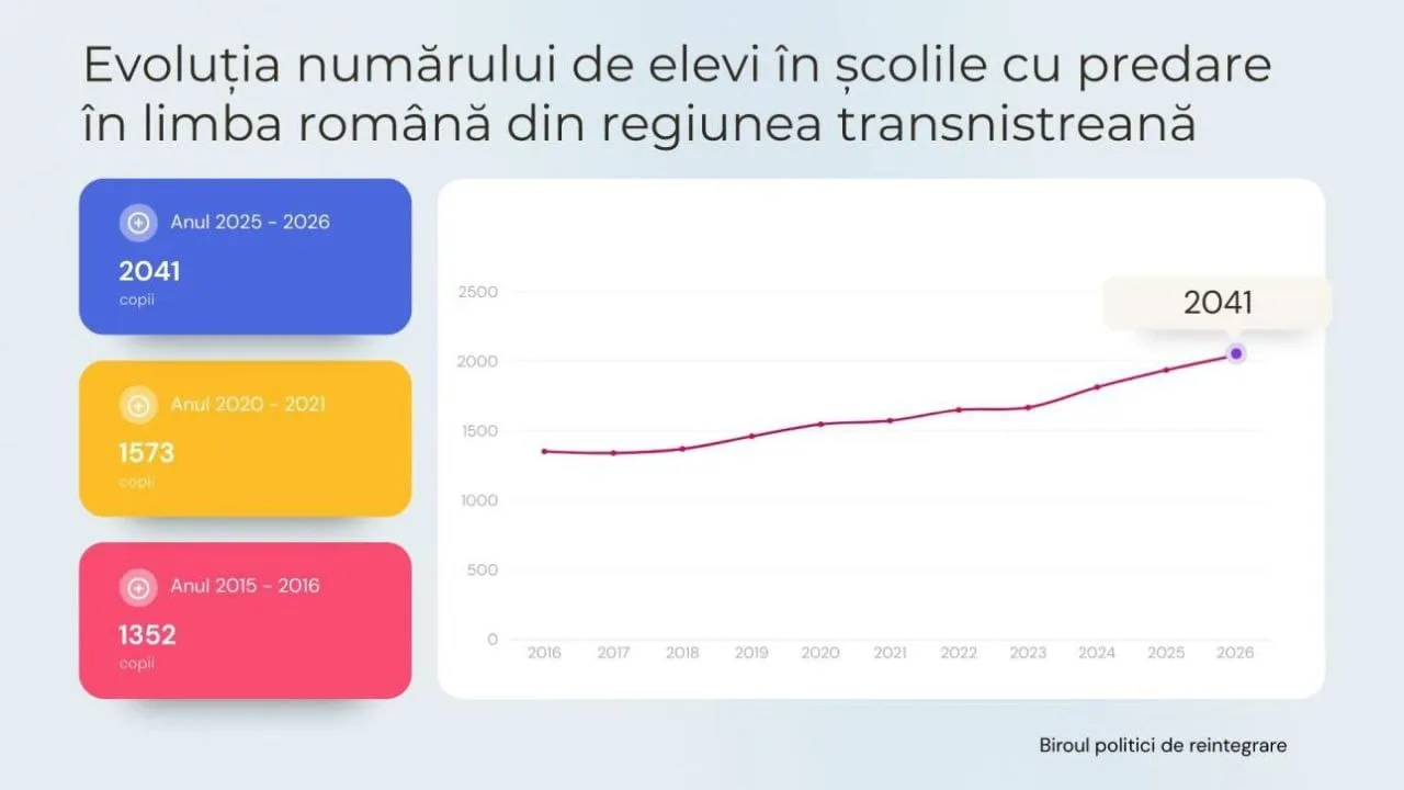 Record în ultimii 15 ani: Peste 2.000 de elevi din Transnistria învață limba română