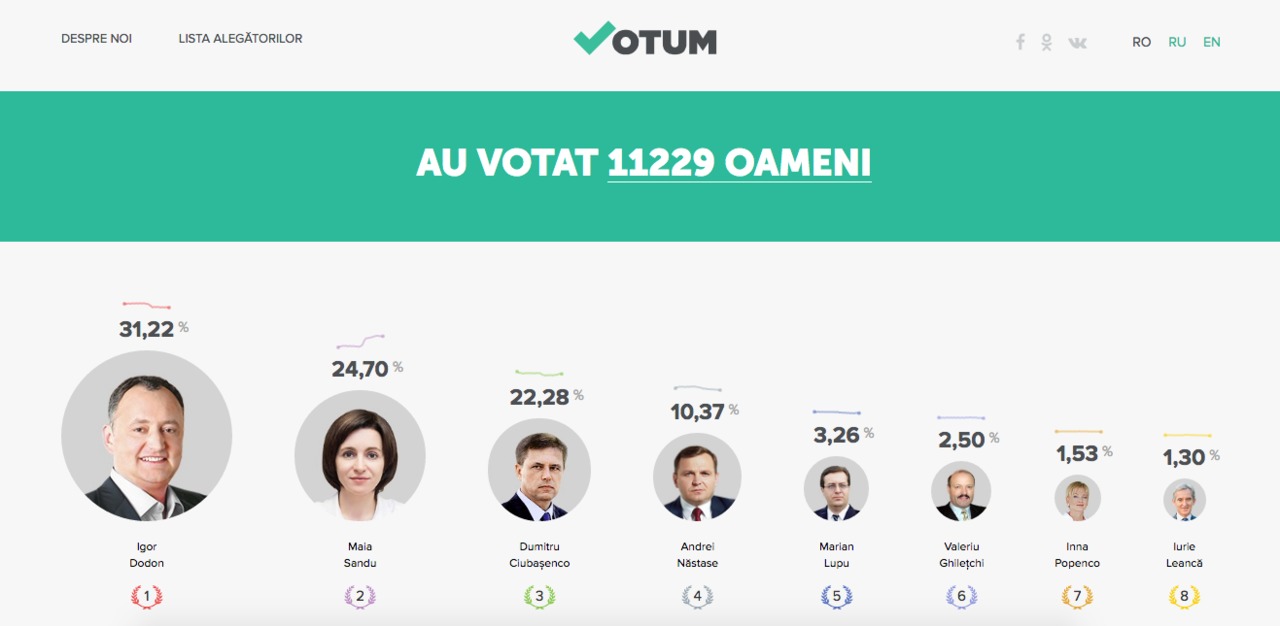 Votum.md: roboţii au fost eliminaţi