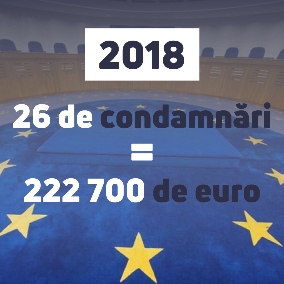 За последние пять лет Республика Молдова проиграла более 100 дел в ЕСПЧ