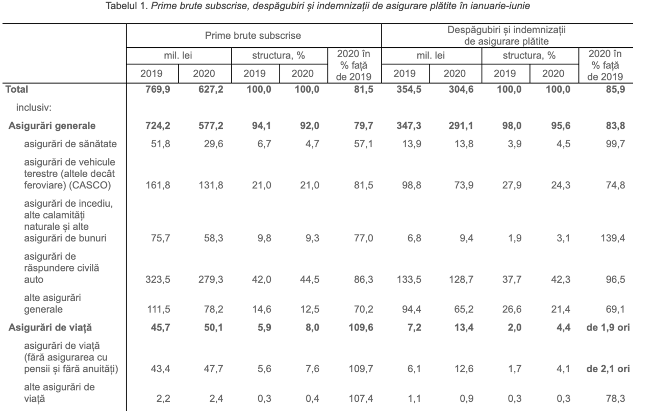 Сборы по страхованию жизни снизились на 1,9% по сравнению с прошлым годом