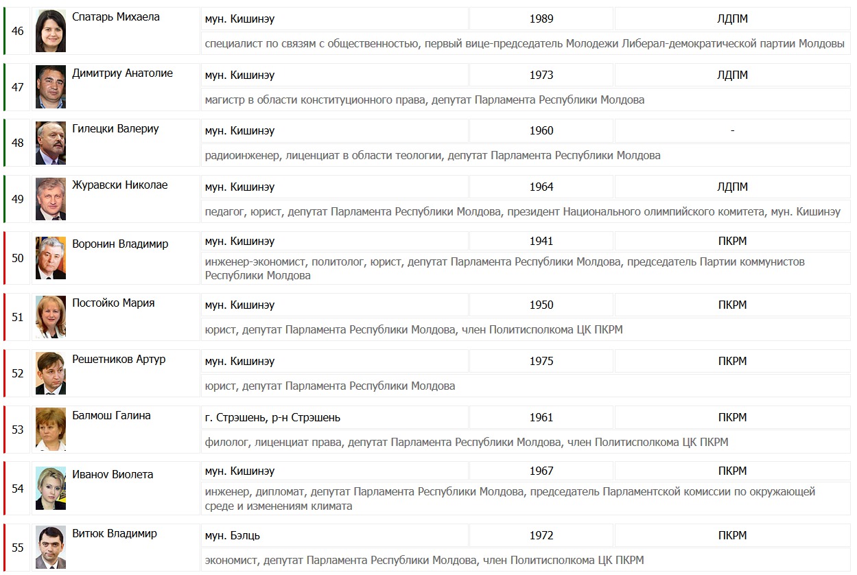 Список депутатов партии голос. Голосование в Молдове. Парламент Молдавии список депутатов парламента Молдавии IX созыва. Как выбирают депутатов в Молдове.