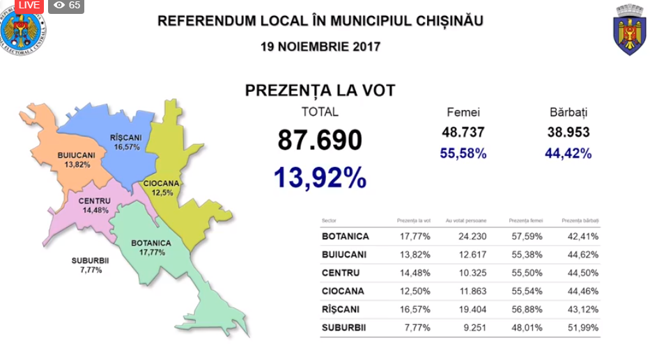 Referendum în Capitală: Câți alegători au votat până la 16:00