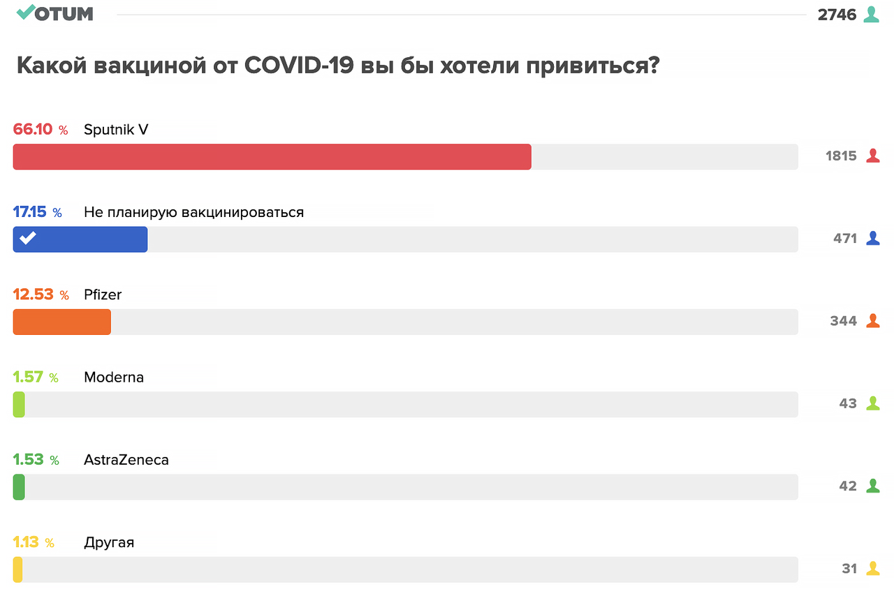 Опрос 5. Pfizer vs Sputnik v. Молдавия опрос. Кишинев опрос.