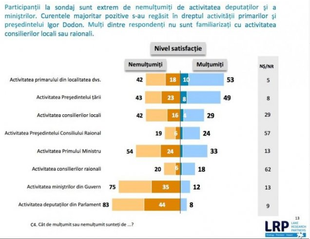 Moldovenii au mai multă încredere în primarii din localitățile lor decât în președintele țării