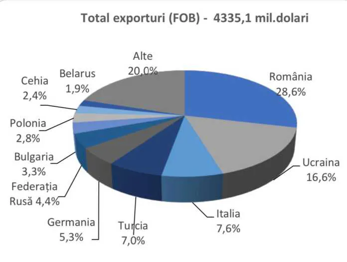 Топ-10 торговых партнеров Молдовы поглотили 80% всего экспорта: Румыния - номер один