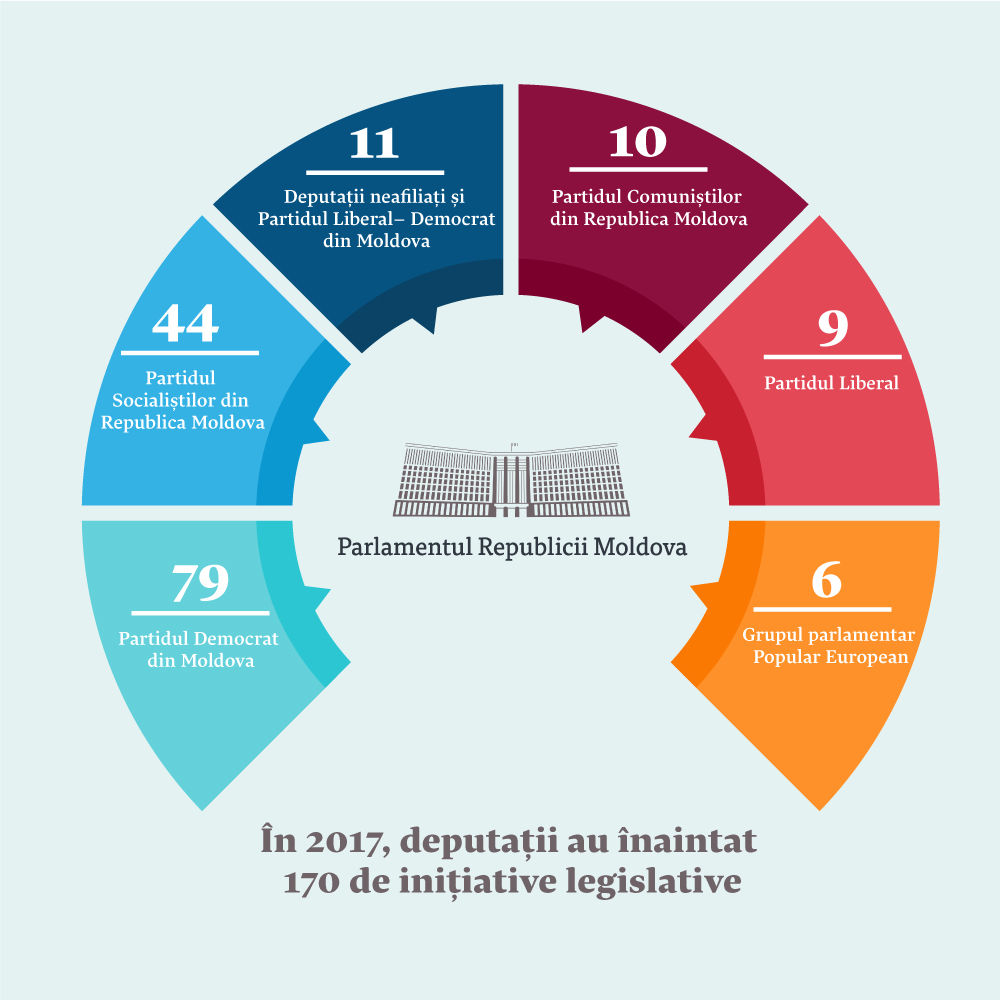 Deputatul cu cele mai multe inițiative legislative în anul 2017