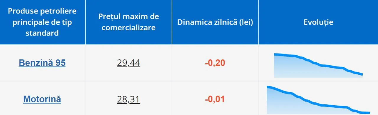 В Молдове продолжает дешеветь топливо