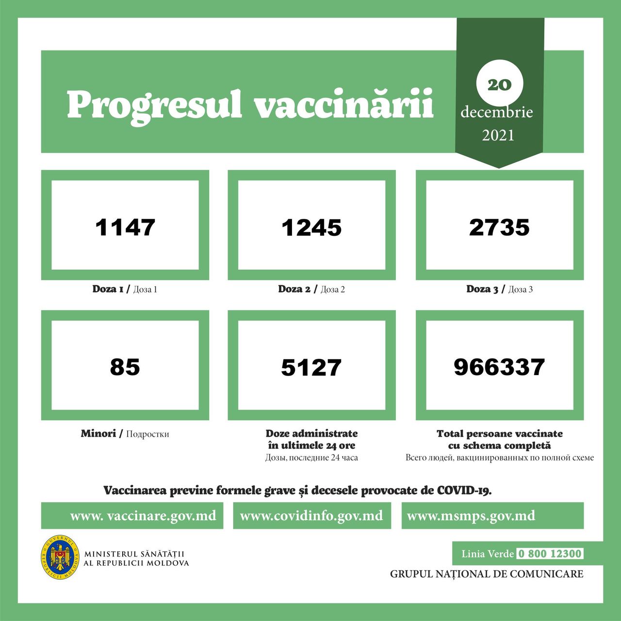 За сутки в Молдове от коронавируса вакцинировали более 5 000 человек, 21 Декабря 2021 года