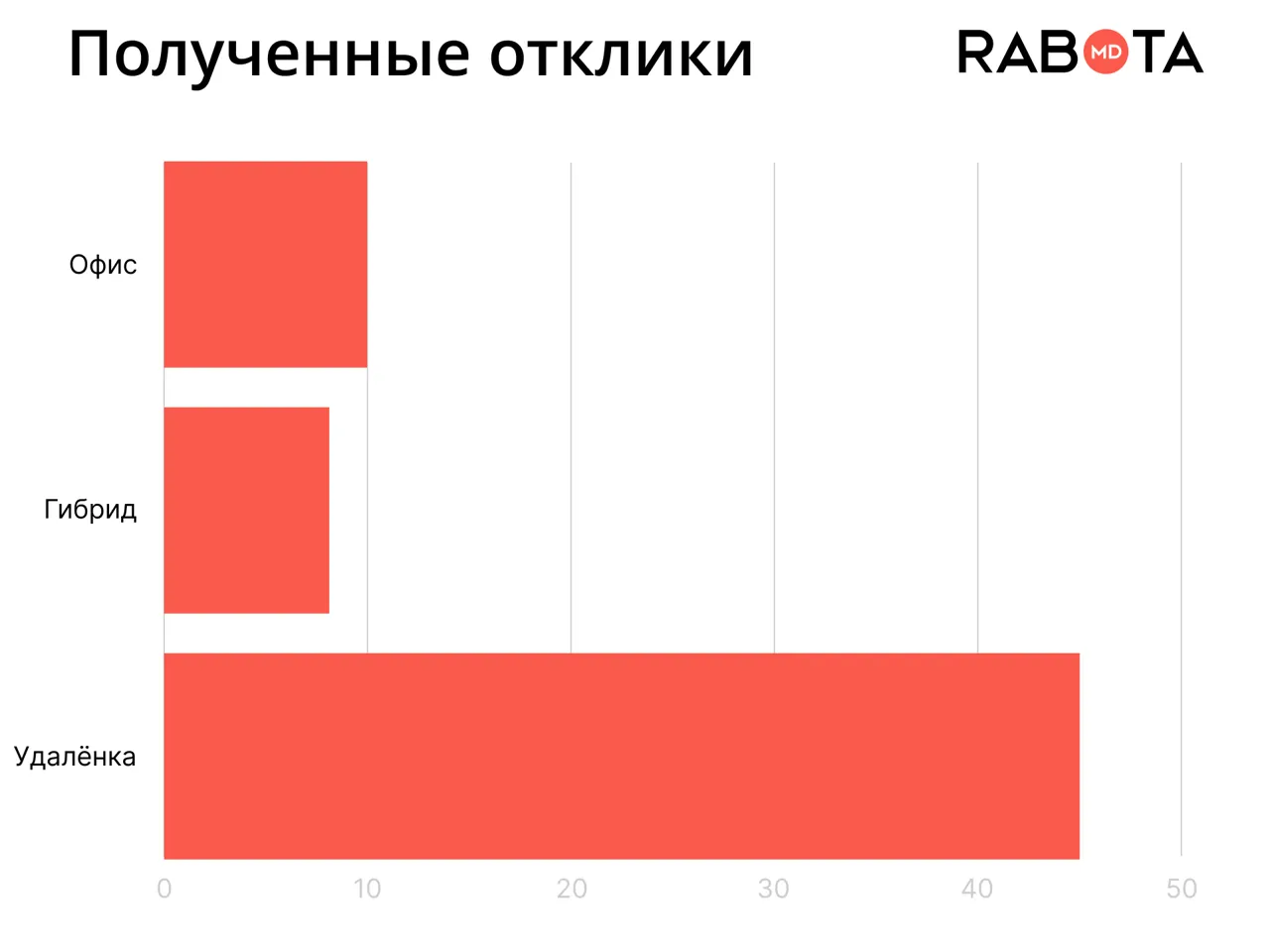 Удалёнка, гибрид или офис: какой формат работы предпочитают кандидаты? Эксперимент Rabota.md