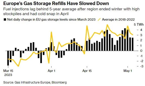 Bloomberg: Спрос на газ в ЕС снизился в ожидании дальнейшего падения цен