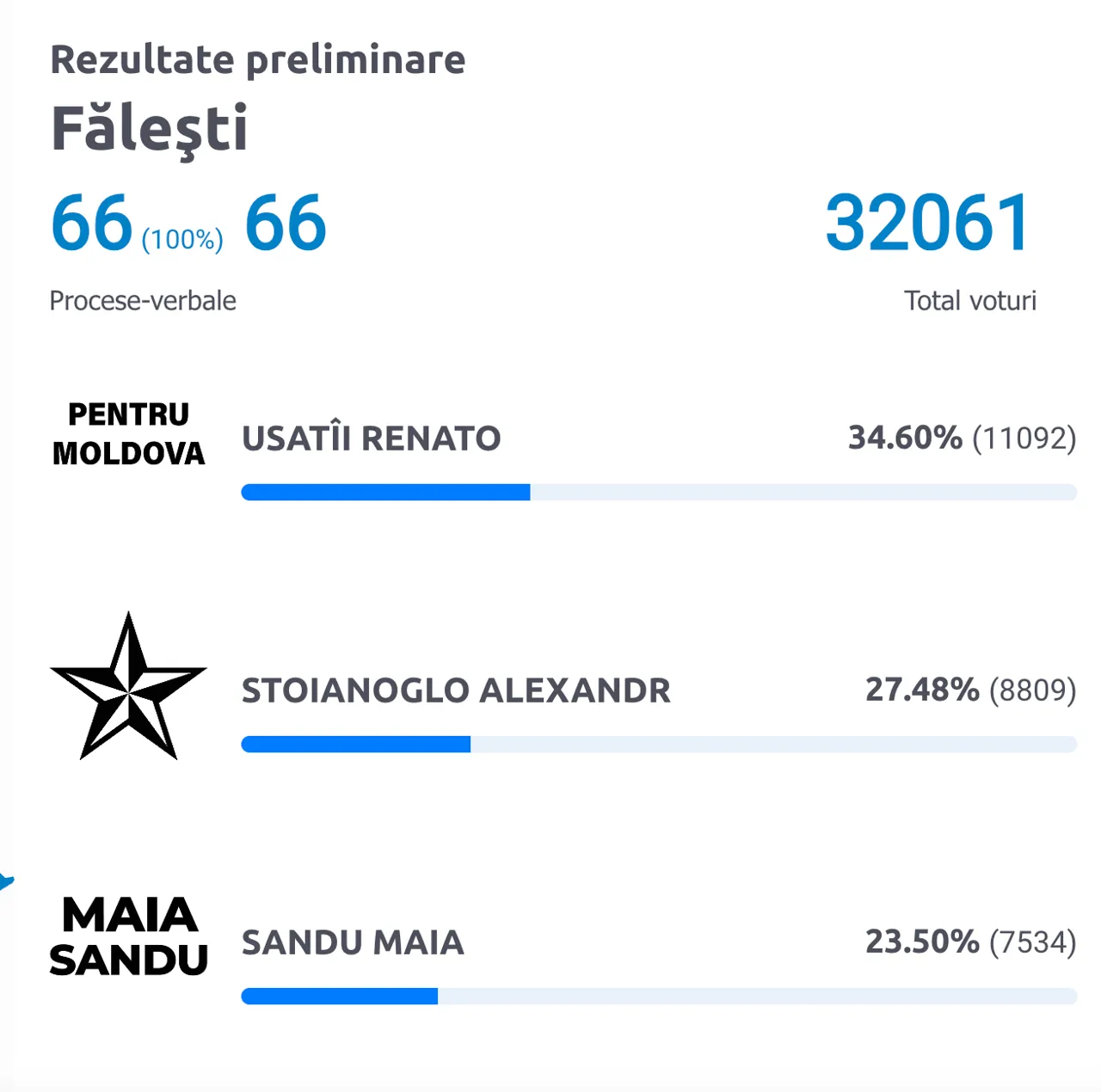 Maia Sandu s-a plasat pe locul trei în raionul său de baștină la alegerile prezidențiale