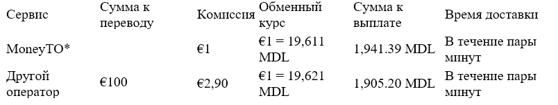 Олимпиада онлайн сервисов денежных переводов: выбираем лучший ®