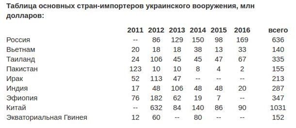 Украина нарастила торговлю оружием с Россией
