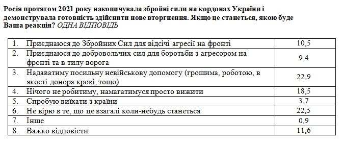 Украинцы рассказали, что будут делать в случае вторжения России