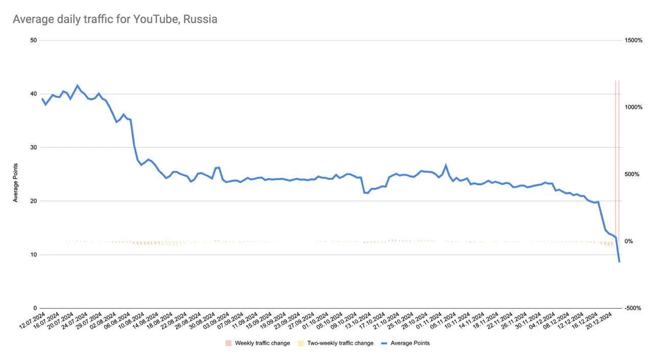 Трафик YouTube в России снизился до 20% от нормы