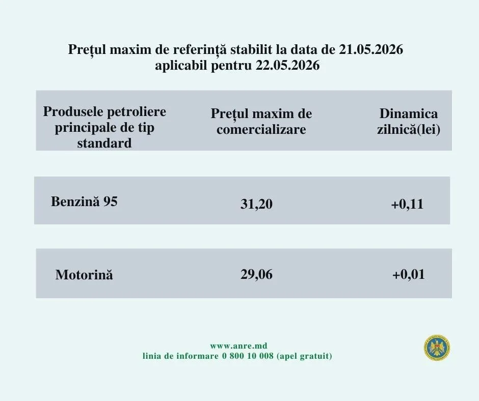 В Молдове продолжается рост цен на топливо