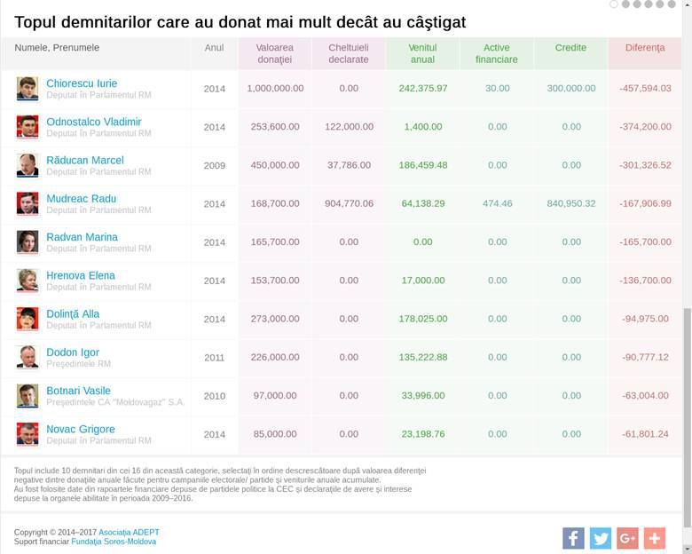 Top zece demnitari care au donat mai mult decât au câştigat. Cine e în fruntea clasamentului