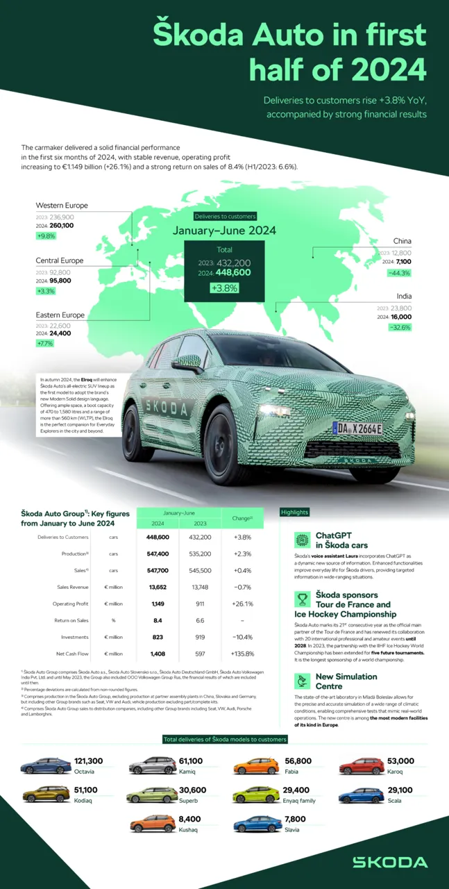 Škoda Auto демонстрирует высокие коммерческие показатели в первой половине 2024 года