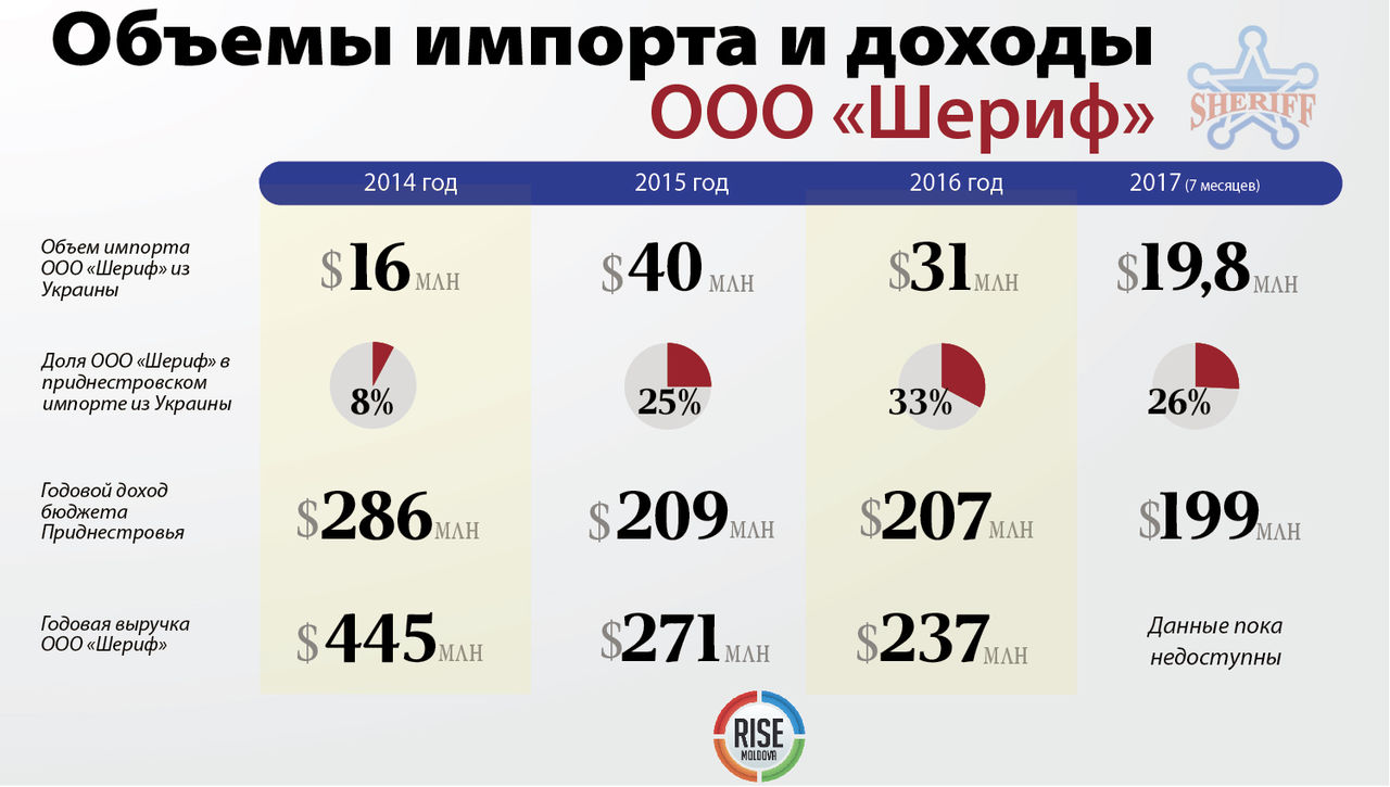 Шериф приднестровье кому принадлежит