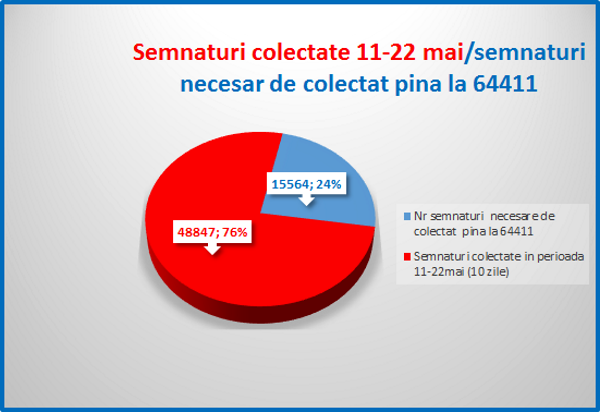 Demiterea lui Chirtoacă: aproape 50 de mii de semnături au fost colectate