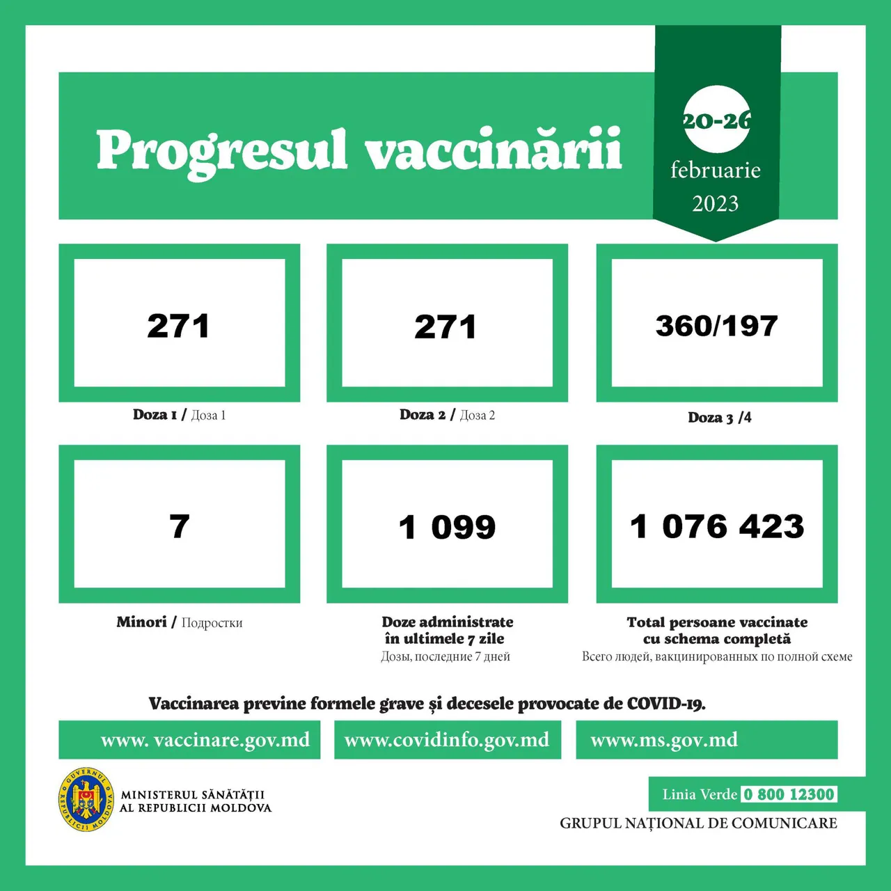 За последнюю неделю в Молдове зарегистрировано 3 700 случаев заражения COVID-19