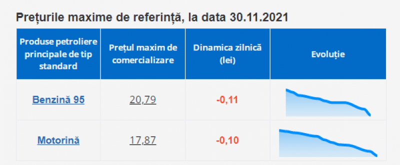 Цена на топливо продолжает снижаться