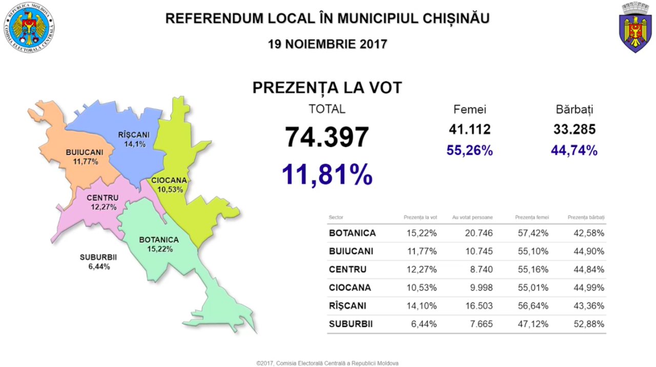 Stop vot. Referendumul din Capitală a eșuat: Câți alegători au votat până la ora 21:00
