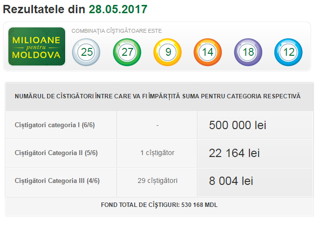 Жительница Ниспорен выиграла более миллиона леев