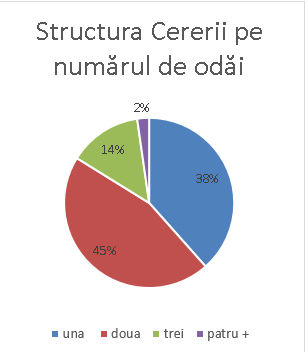 Piața imobiliară: Tendințele anului 2016 și prognoze pentru 2017 ®