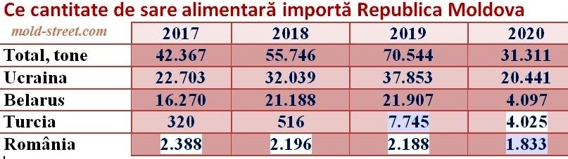 Из Украины в Молдову импортируется более половины количества соли