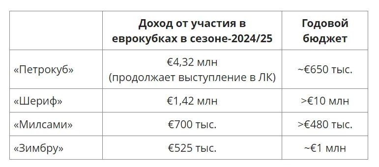 Молдавский футбол в еврокубках заработал более €7 миллионов
