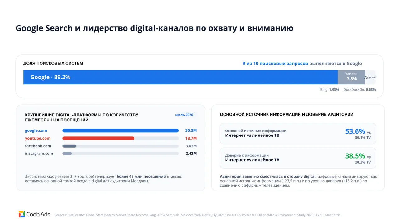 Google ASR в Молдове: данные, ИИ и экспертная поддержка от Coob Ads