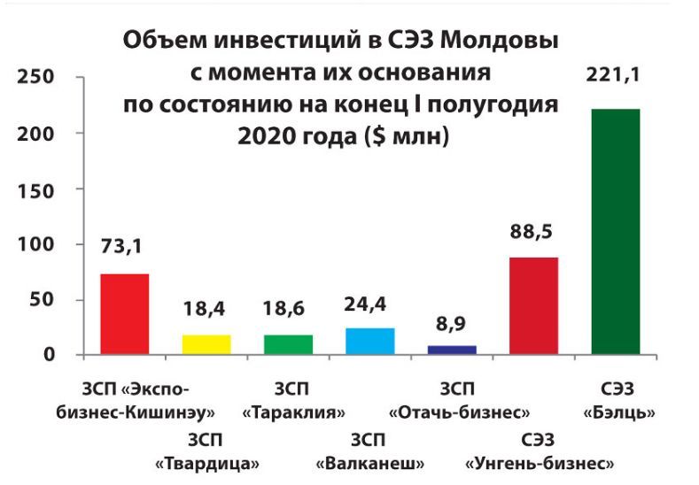Свободные экономические зоны остаются «локомотивами» экономики