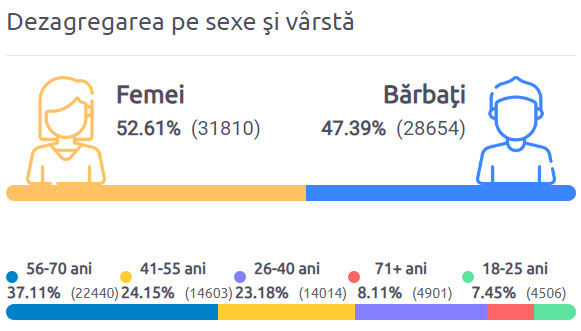 В Гагаузии самыми пассивными избирателями оказалась молодежь
