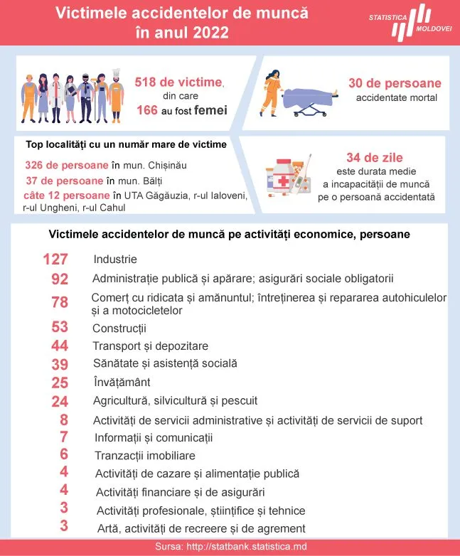В 2022 году 30 человек погибли в результате несчастных случаев на производстве