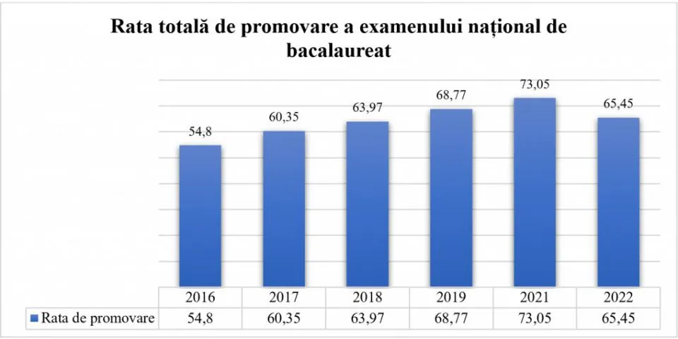 Бакалавры 2022 года добились наилучших оценок за несколько лет