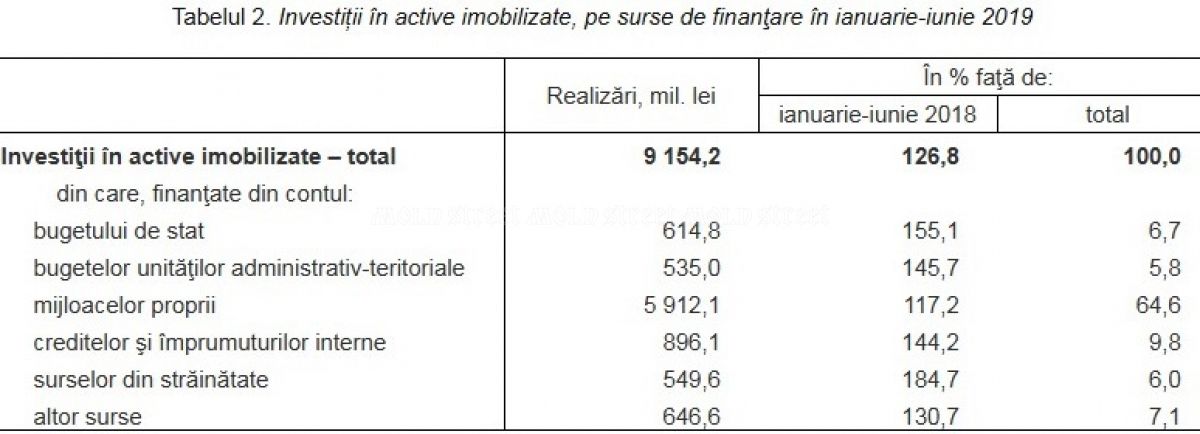 В первой половине 2019 года 65 % инвестиций были сделаны за свой счет