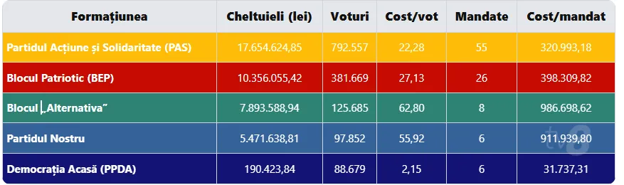 Alternativa are cel mai scump vot și mandat, iar Democrația Acasă cel mai ieftin