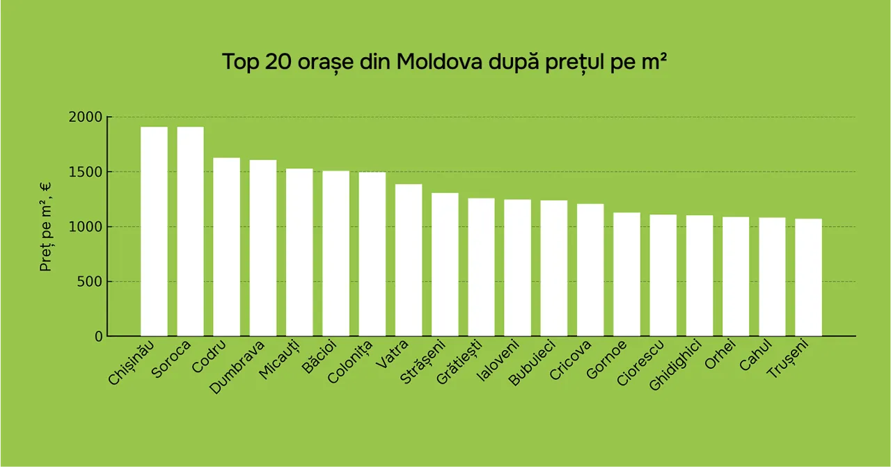 999.md: Unde se caută apartamente în Moldova. Topul celor mai populare zone